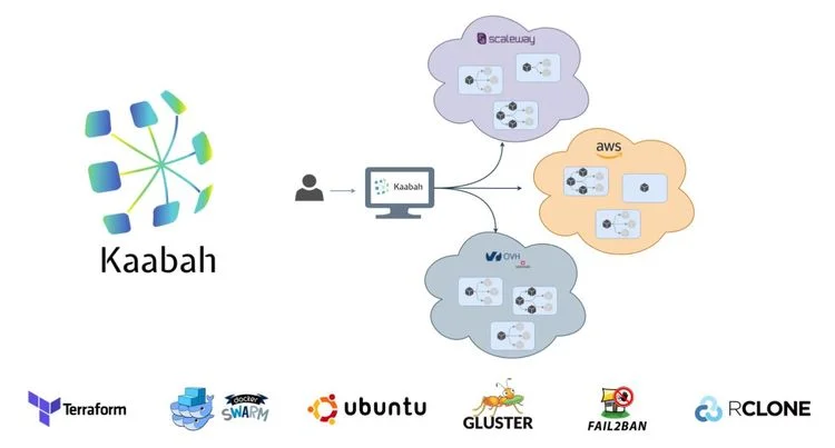 Schéma du fonctionnement de Kaabah par Kalisio